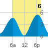 Capers Island tide chart for Sunday, June 6, 2021