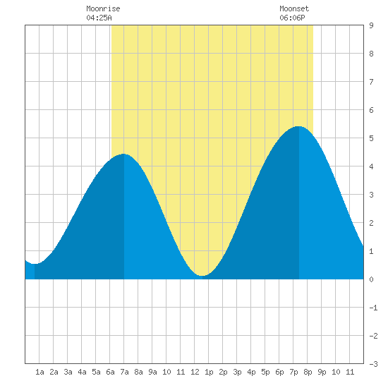 Capers Island tide chart for Monday, June 7, 2021