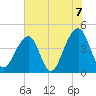 Capers Island tide chart for Monday, June 7, 2021
