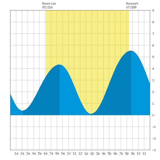 Capers Island tide chart for Wednesday, June 9, 2021