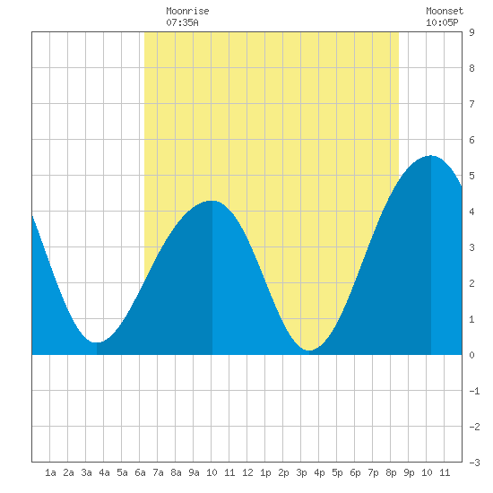 Capers Island tide chart for Sunday, July 11, 2021