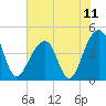 Capers Island tide chart for Sunday, July 11, 2021