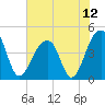 Capers Island tide chart for Monday, July 12, 2021
