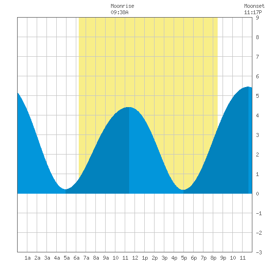 Capers Island tide chart for Tuesday, July 13, 2021