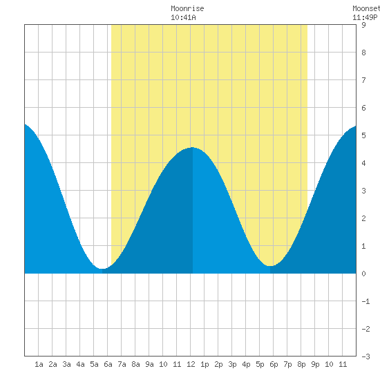 Capers Island tide chart for Wednesday, July 14, 2021