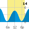 Capers Island tide chart for Wednesday, July 14, 2021