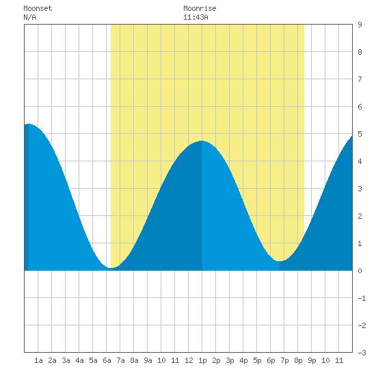 Capers Island tide chart for Thursday, July 15, 2021