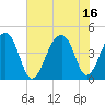 Capers Island tide chart for Friday, July 16, 2021