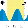 Capers Island tide chart for Saturday, July 17, 2021
