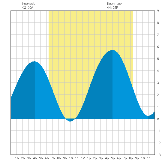 Capers Island tide chart for Monday, July 19, 2021