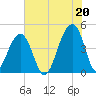 Capers Island tide chart for Tuesday, July 20, 2021