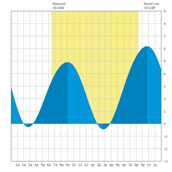 Capers Island tide chart for Saturday, July 24, 2021