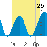 Capers Island tide chart for Sunday, July 25, 2021