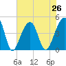 Capers Island tide chart for Monday, July 26, 2021