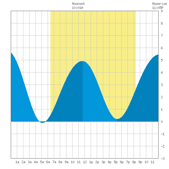 Capers Island tide chart for Tuesday, July 27, 2021
