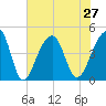 Capers Island tide chart for Tuesday, July 27, 2021