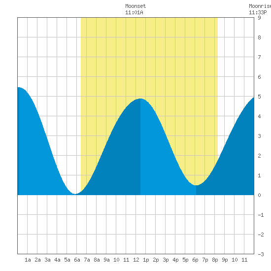 Capers Island tide chart for Wednesday, July 28, 2021