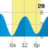 Capers Island tide chart for Wednesday, July 28, 2021