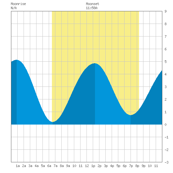 Capers Island tide chart for Thursday, July 29, 2021