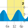 Capers Island tide chart for Friday, July 2, 2021