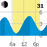 Capers Island tide chart for Saturday, July 31, 2021