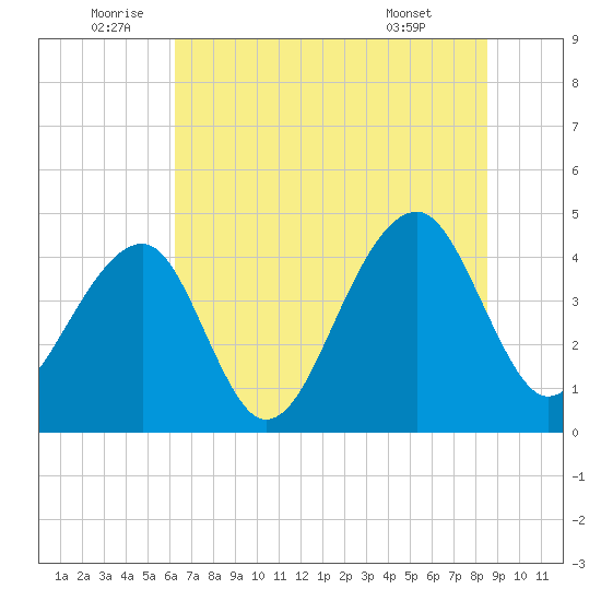 Capers Island tide chart for Sunday, July 4, 2021