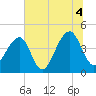 Capers Island tide chart for Sunday, July 4, 2021