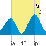 Capers Island tide chart for Monday, July 5, 2021