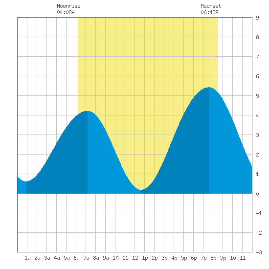 Capers Island tide chart for Wednesday, July 7, 2021