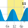Capers Island tide chart for Wednesday, August 11, 2021