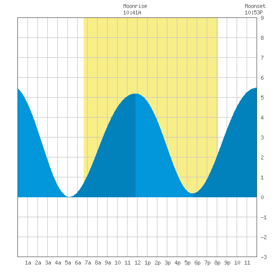Capers Island tide chart for Thursday, August 12, 2021