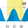 Capers Island tide chart for Thursday, August 12, 2021