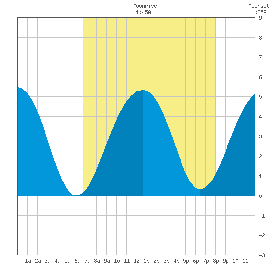 Capers Island tide chart for Friday, August 13, 2021