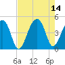 Capers Island tide chart for Saturday, August 14, 2021