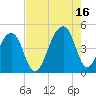 Capers Island tide chart for Monday, August 16, 2021