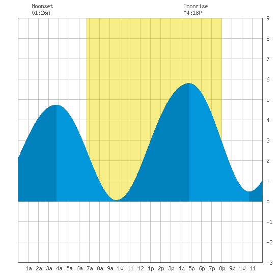 Capers Island tide chart for Tuesday, August 17, 2021