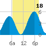 Capers Island tide chart for Wednesday, August 18, 2021