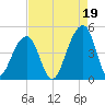 Capers Island tide chart for Thursday, August 19, 2021