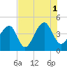 Capers Island tide chart for Sunday, August 1, 2021