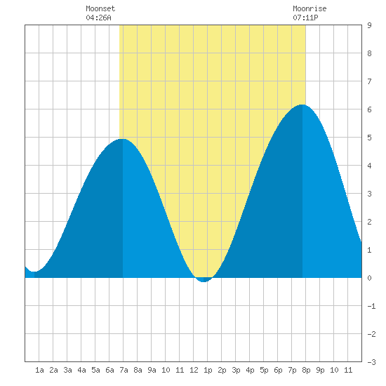 Capers Island tide chart for Friday, August 20, 2021