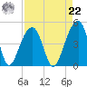 Capers Island tide chart for Sunday, August 22, 2021