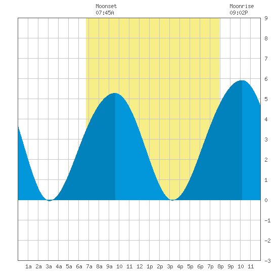 Capers Island tide chart for Monday, August 23, 2021
