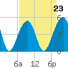 Capers Island tide chart for Monday, August 23, 2021