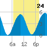 Capers Island tide chart for Tuesday, August 24, 2021