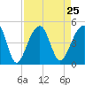Capers Island tide chart for Wednesday, August 25, 2021