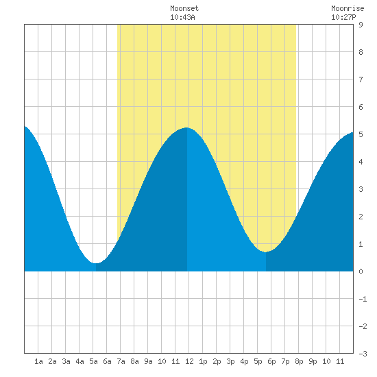 Capers Island tide chart for Thursday, August 26, 2021