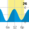 Capers Island tide chart for Thursday, August 26, 2021