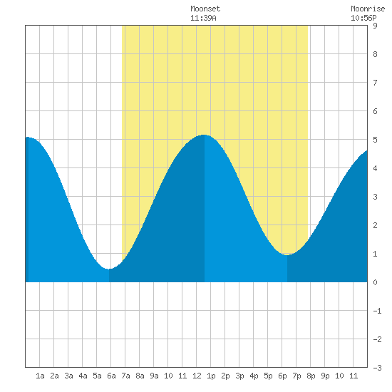 Capers Island tide chart for Friday, August 27, 2021