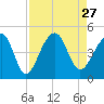 Capers Island tide chart for Friday, August 27, 2021