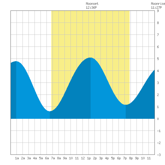 Capers Island tide chart for Saturday, August 28, 2021